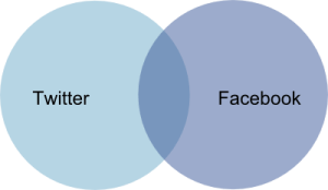 Twitter/Facebook Venn diagram